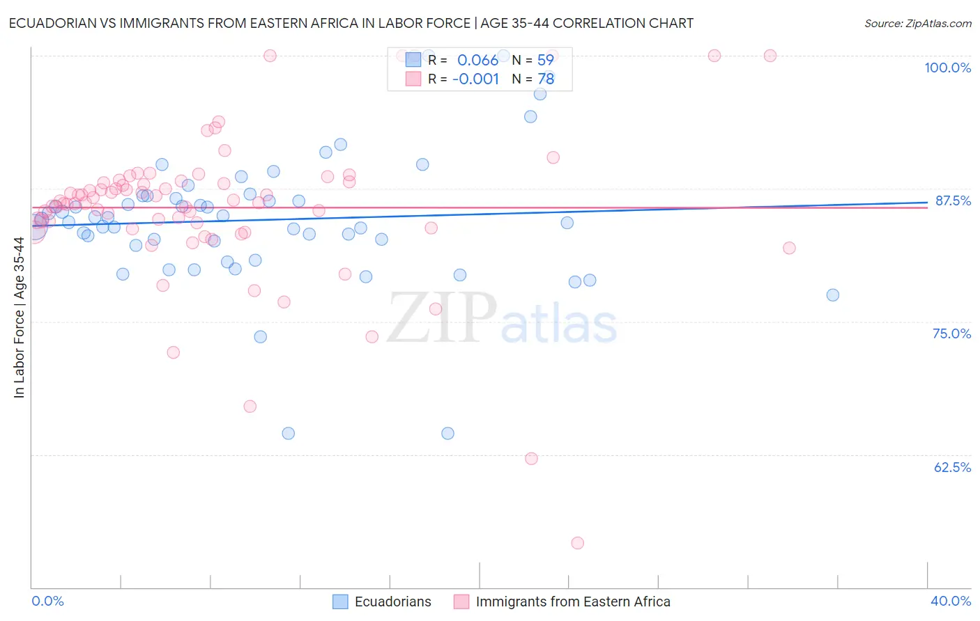 Ecuadorian vs Immigrants from Eastern Africa In Labor Force | Age 35-44