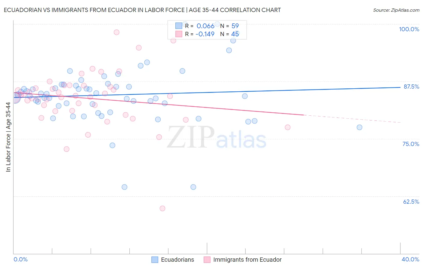 Ecuadorian vs Immigrants from Ecuador In Labor Force | Age 35-44