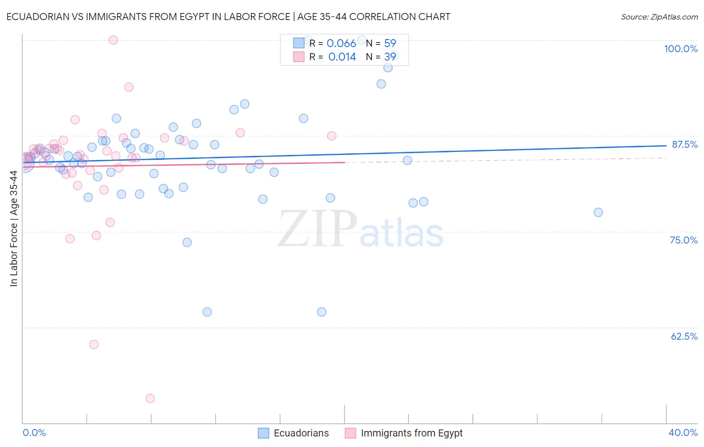 Ecuadorian vs Immigrants from Egypt In Labor Force | Age 35-44