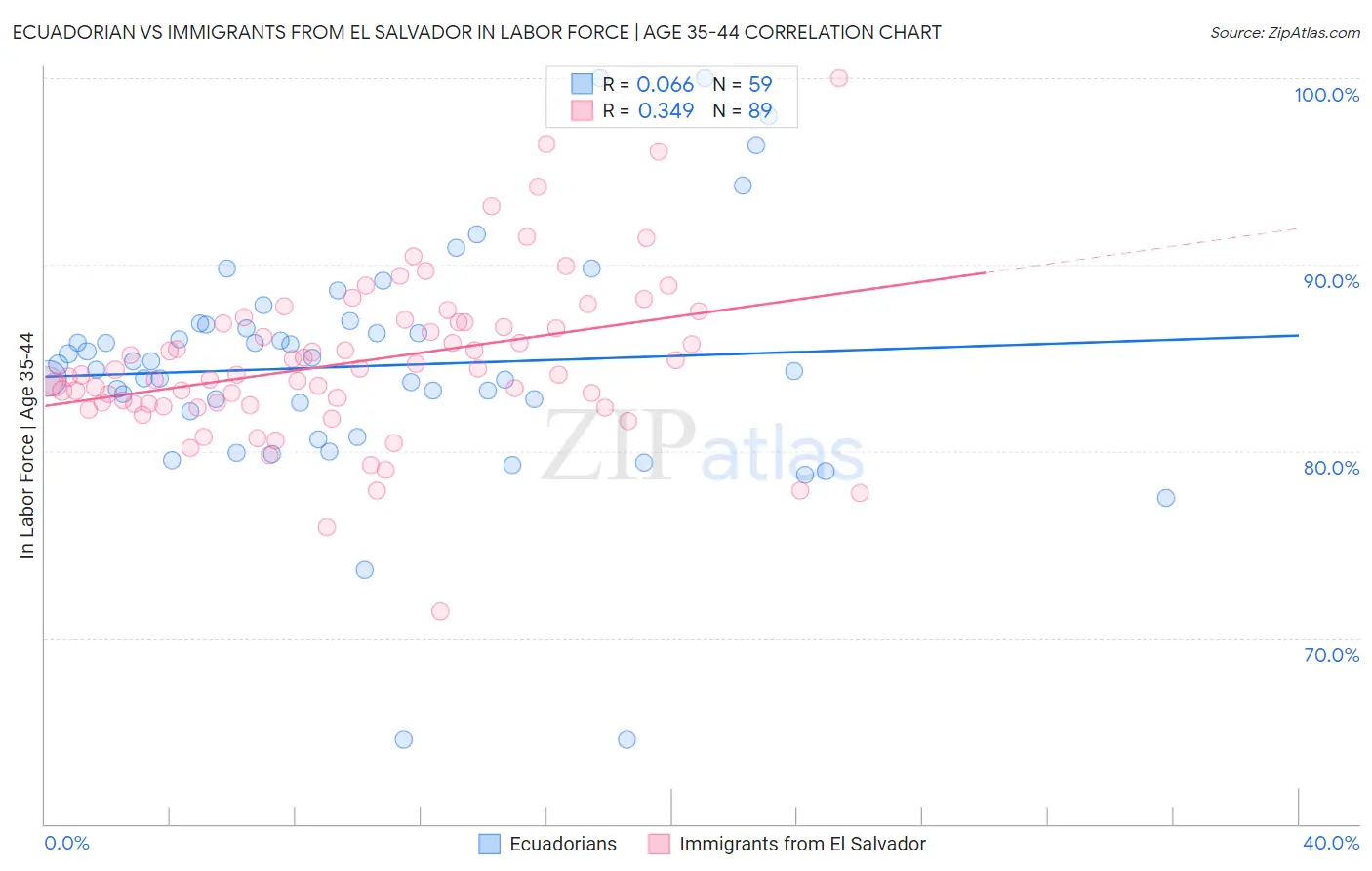 Ecuadorian vs Immigrants from El Salvador In Labor Force | Age 35-44
