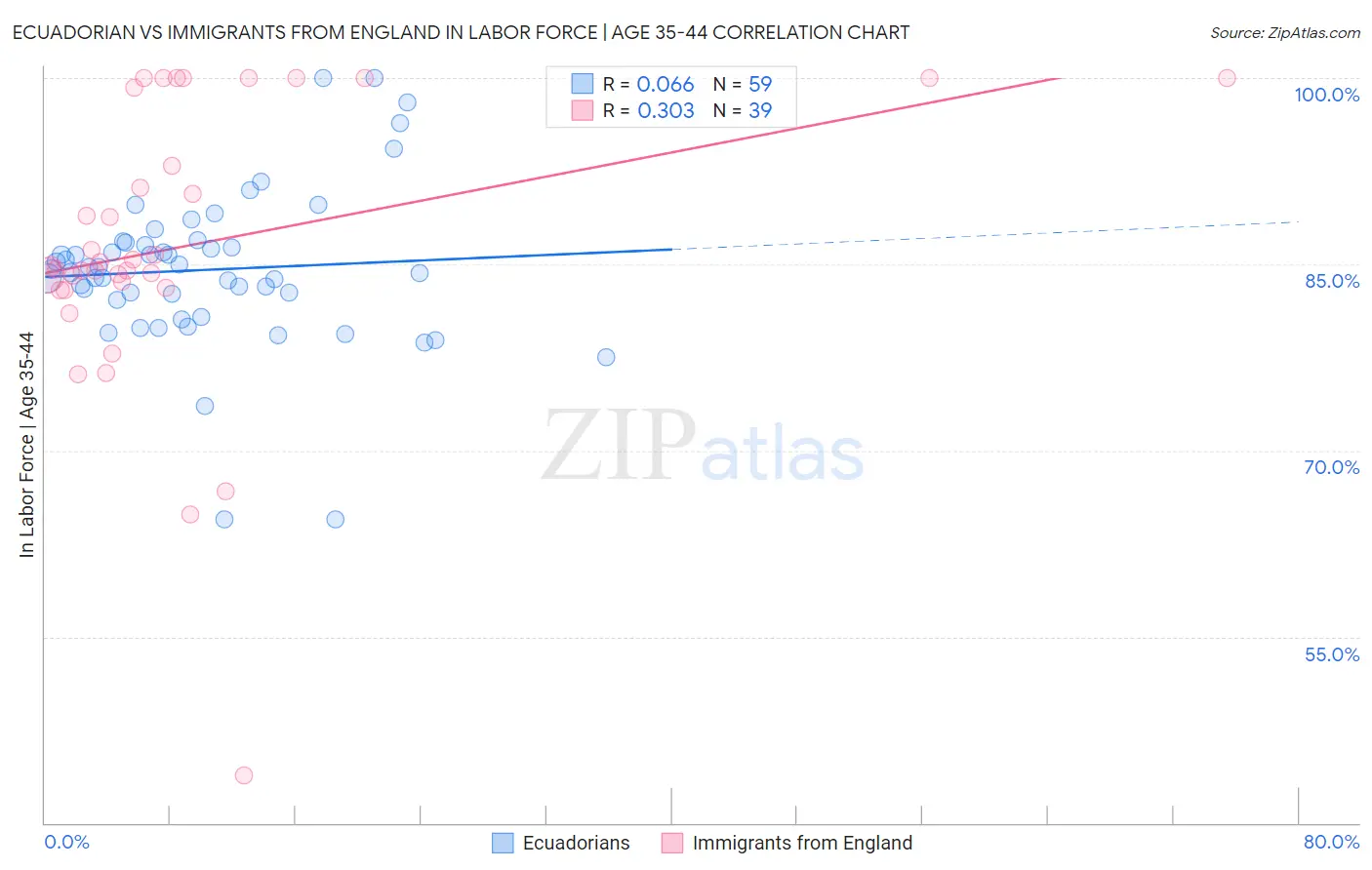 Ecuadorian vs Immigrants from England In Labor Force | Age 35-44