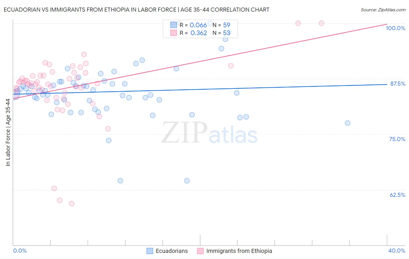 Ecuadorian vs Immigrants from Ethiopia In Labor Force | Age 35-44