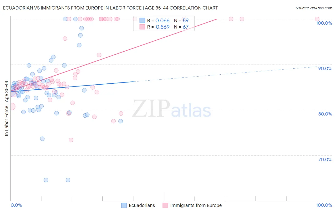 Ecuadorian vs Immigrants from Europe In Labor Force | Age 35-44