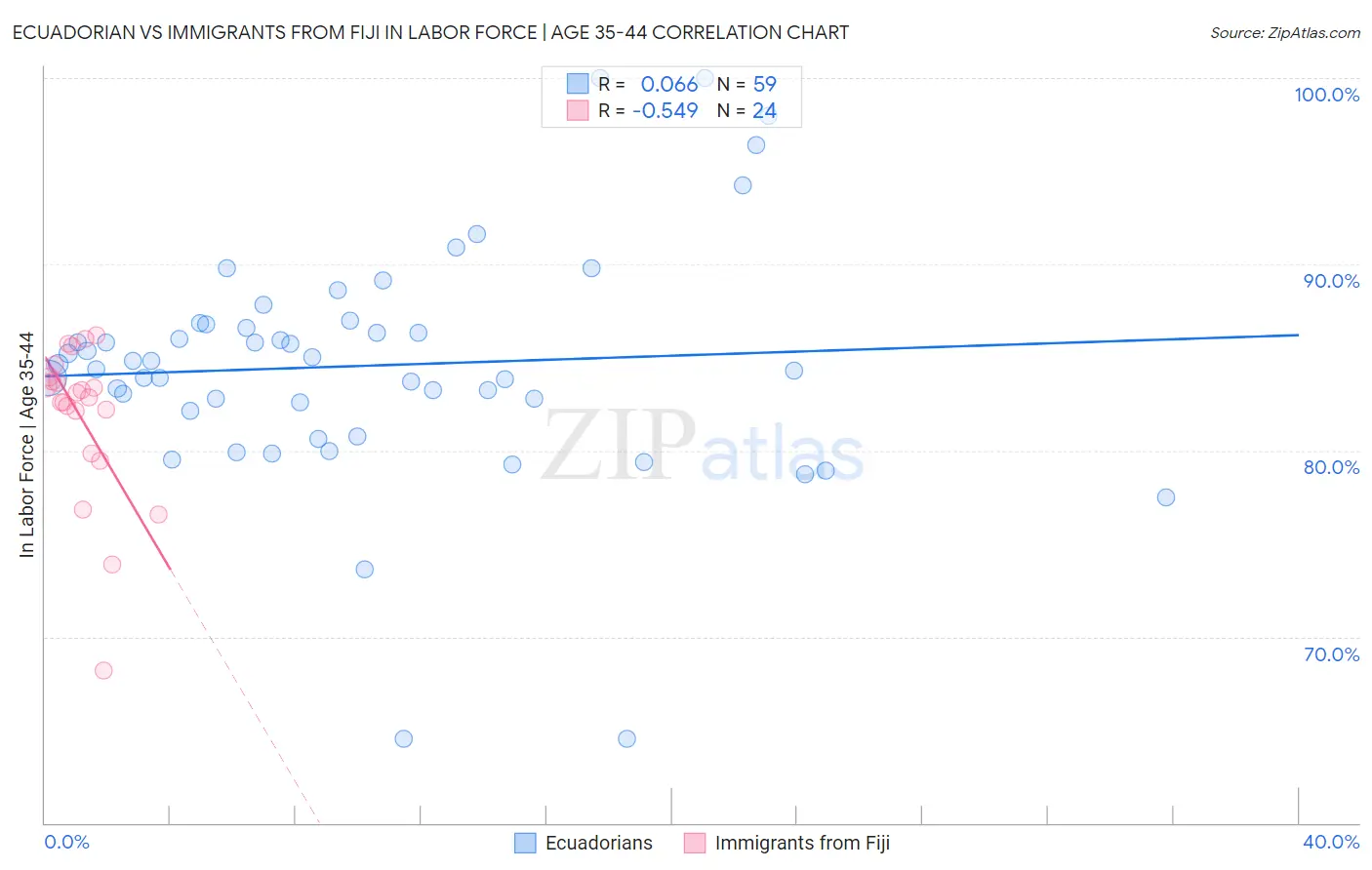 Ecuadorian vs Immigrants from Fiji In Labor Force | Age 35-44