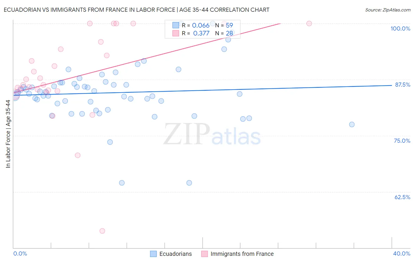 Ecuadorian vs Immigrants from France In Labor Force | Age 35-44