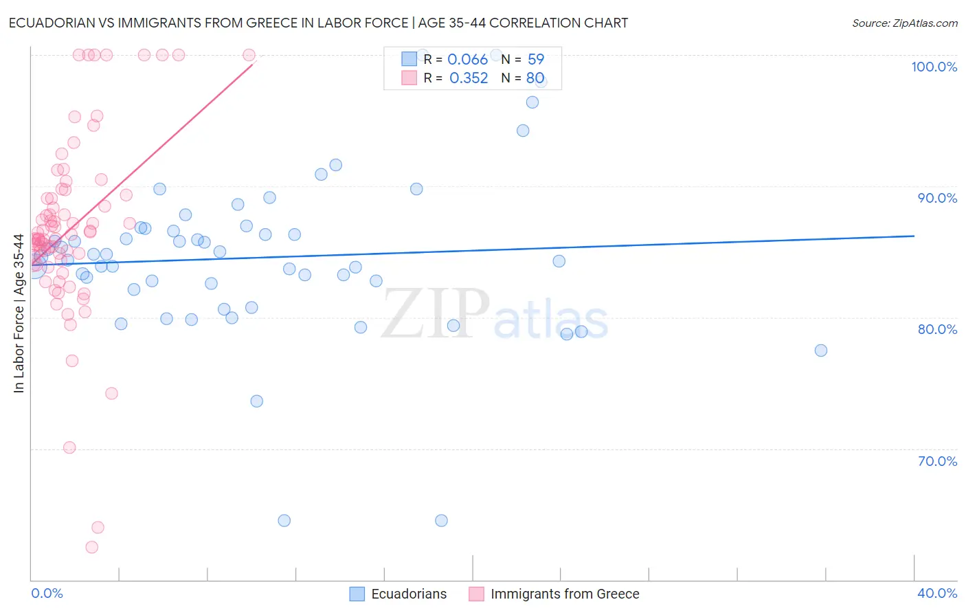 Ecuadorian vs Immigrants from Greece In Labor Force | Age 35-44