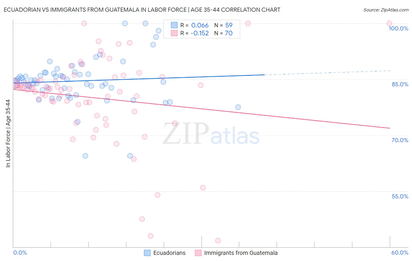 Ecuadorian vs Immigrants from Guatemala In Labor Force | Age 35-44