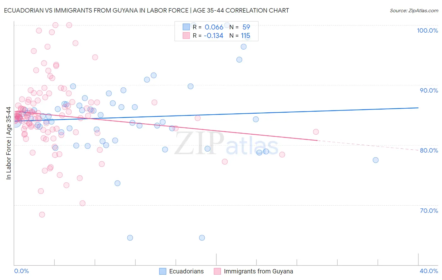 Ecuadorian vs Immigrants from Guyana In Labor Force | Age 35-44