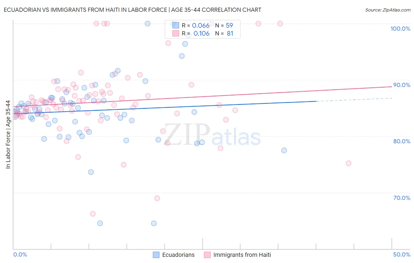 Ecuadorian vs Immigrants from Haiti In Labor Force | Age 35-44