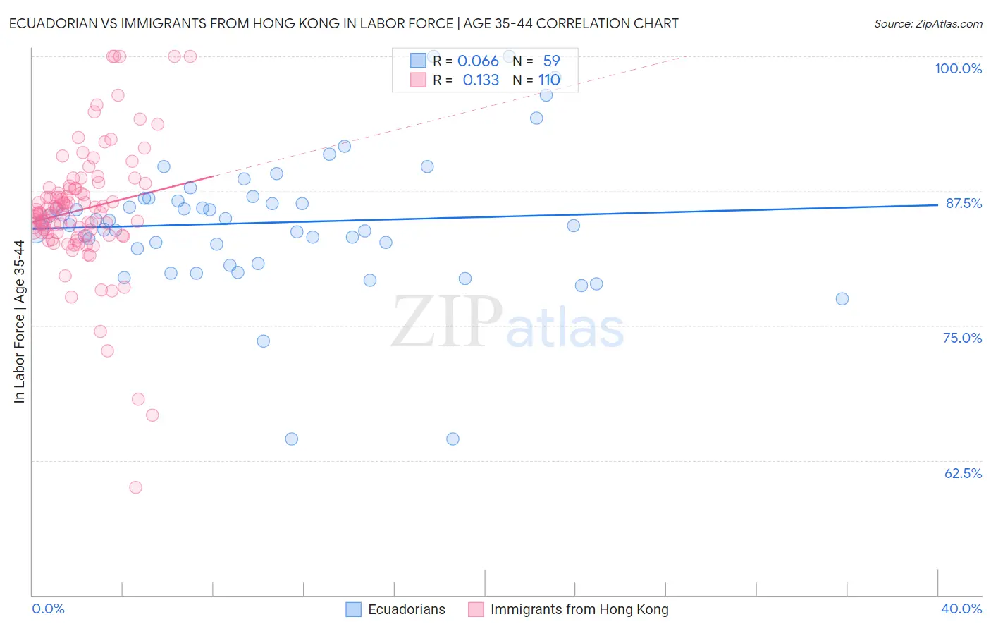 Ecuadorian vs Immigrants from Hong Kong In Labor Force | Age 35-44