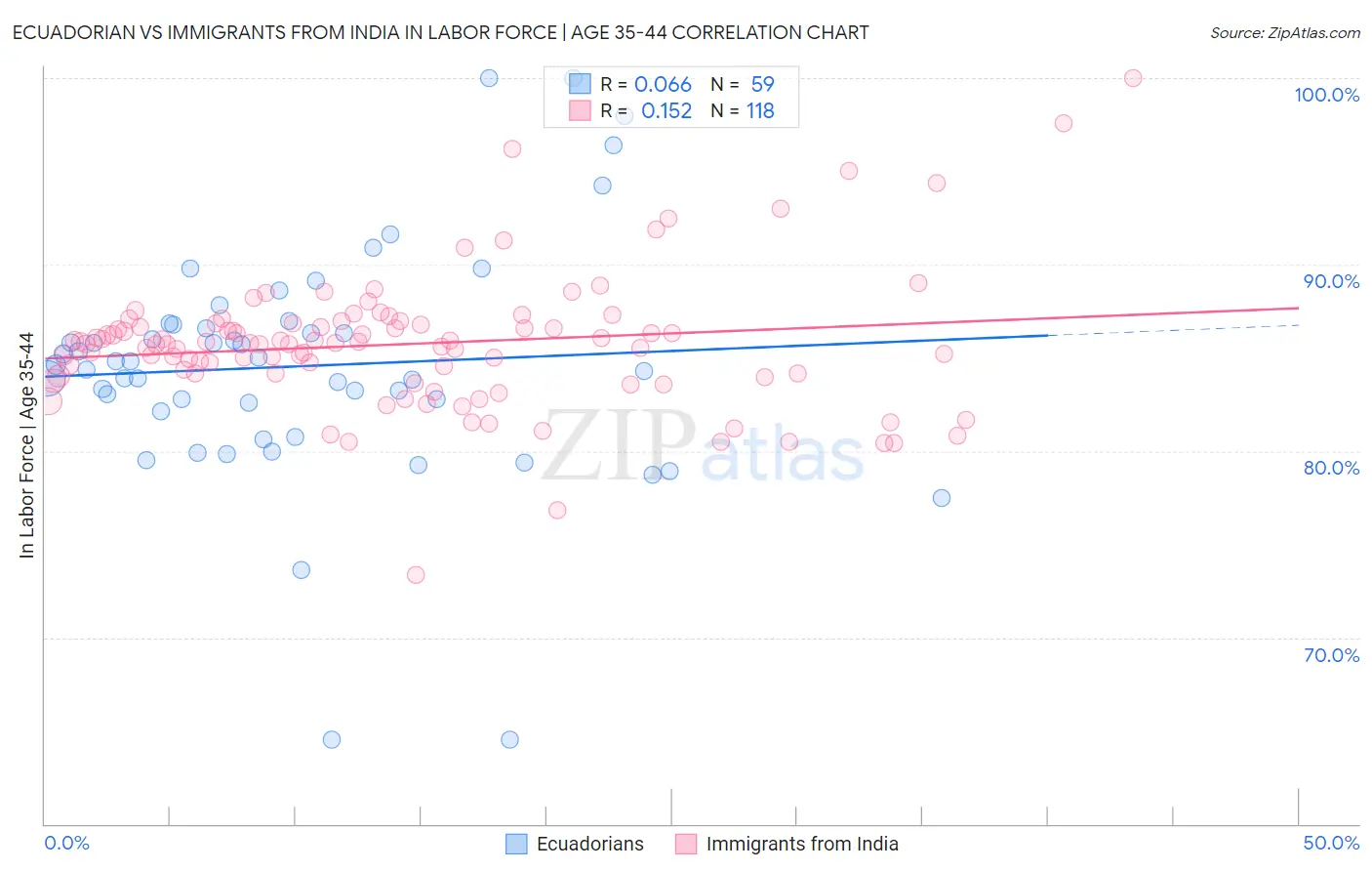 Ecuadorian vs Immigrants from India In Labor Force | Age 35-44