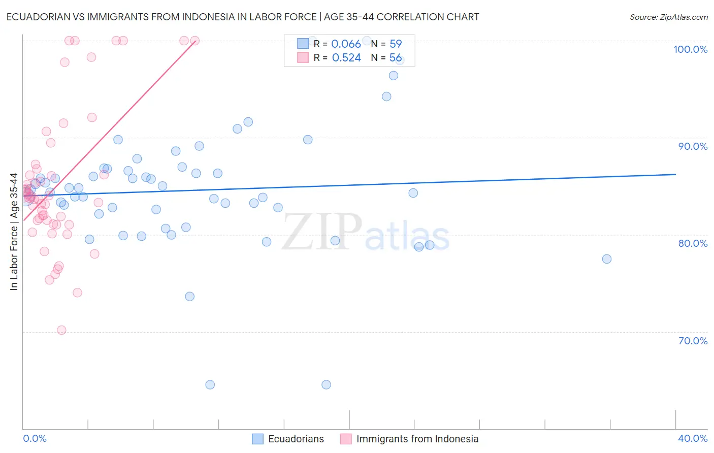 Ecuadorian vs Immigrants from Indonesia In Labor Force | Age 35-44