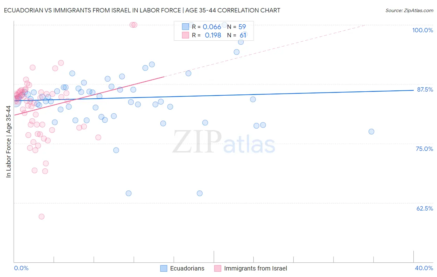 Ecuadorian vs Immigrants from Israel In Labor Force | Age 35-44