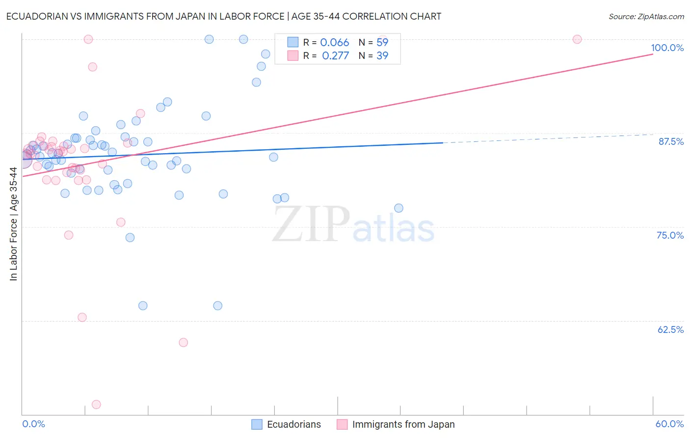 Ecuadorian vs Immigrants from Japan In Labor Force | Age 35-44
