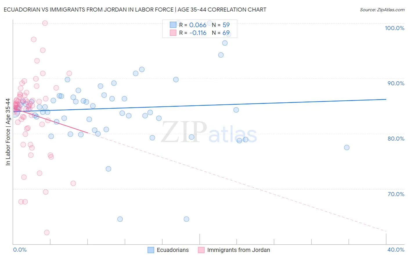 Ecuadorian vs Immigrants from Jordan In Labor Force | Age 35-44