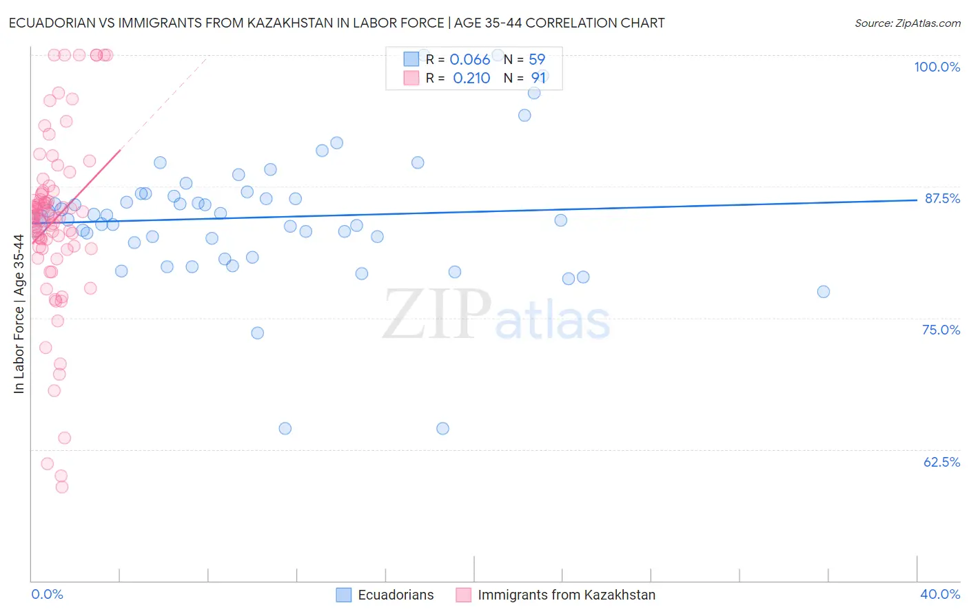 Ecuadorian vs Immigrants from Kazakhstan In Labor Force | Age 35-44