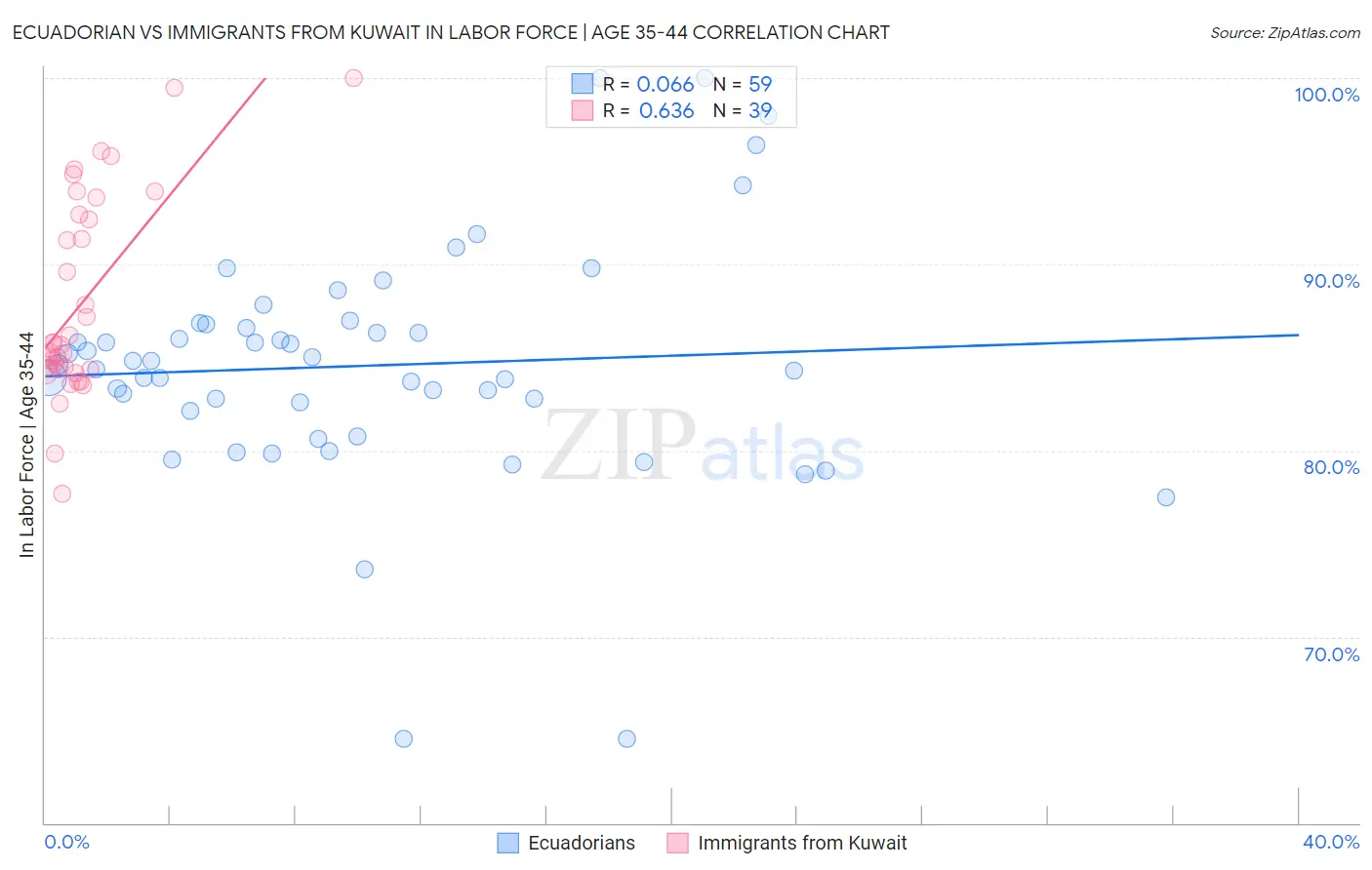Ecuadorian vs Immigrants from Kuwait In Labor Force | Age 35-44