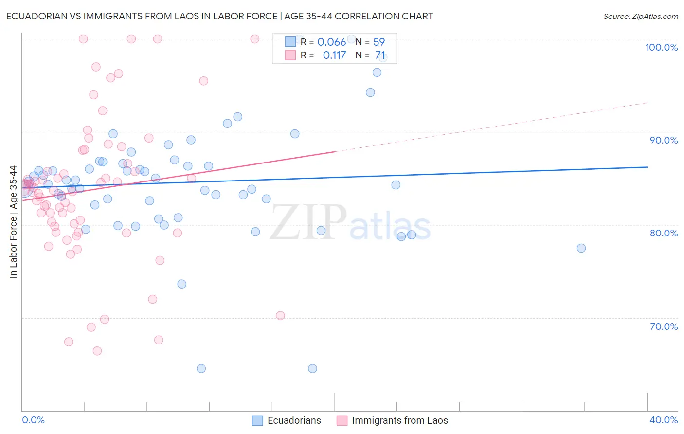 Ecuadorian vs Immigrants from Laos In Labor Force | Age 35-44