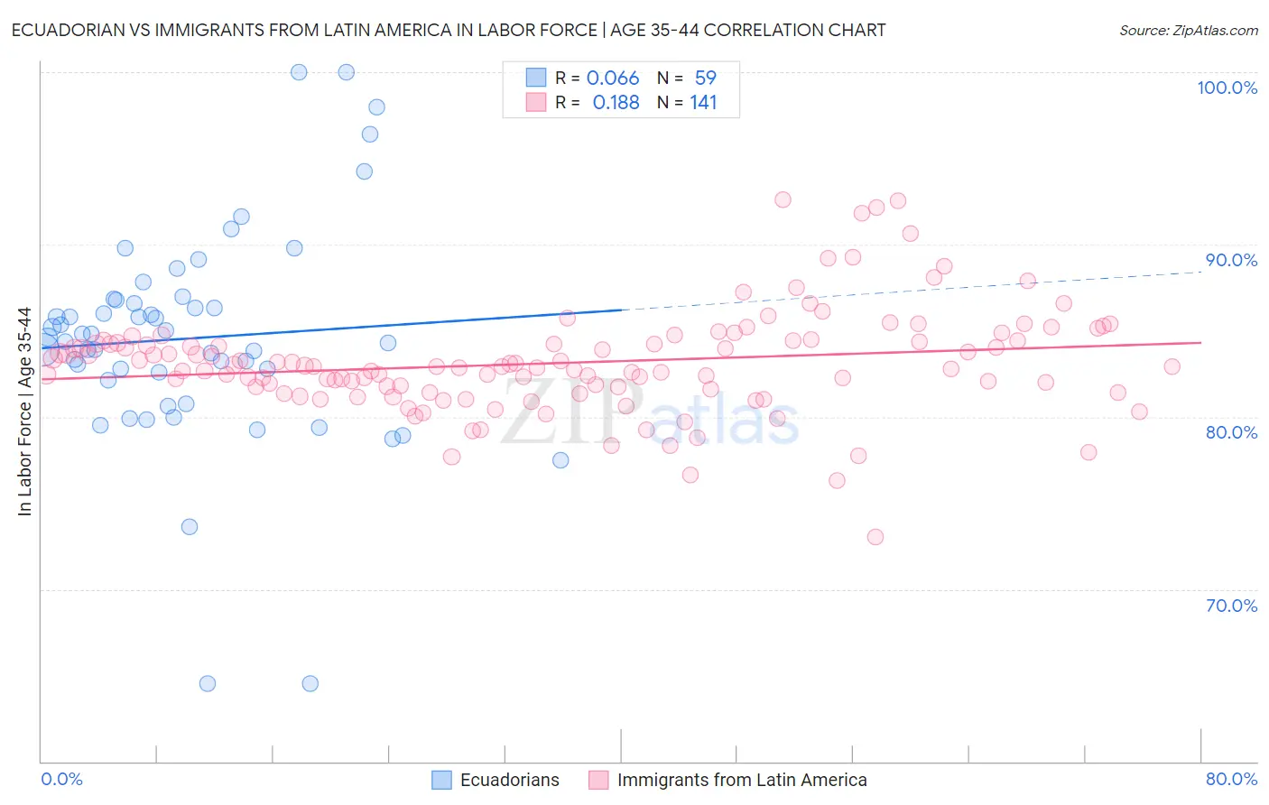 Ecuadorian vs Immigrants from Latin America In Labor Force | Age 35-44