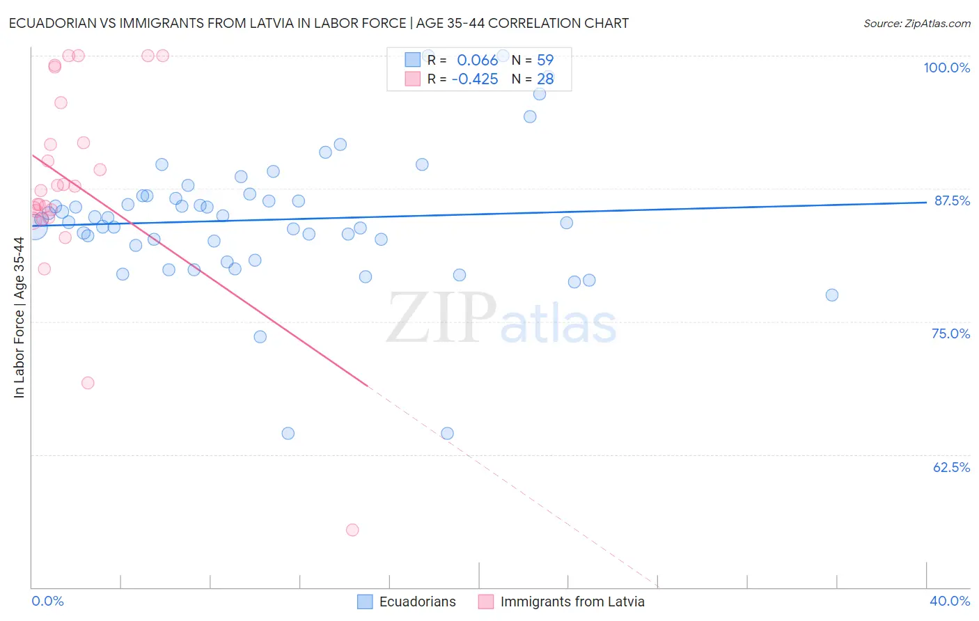 Ecuadorian vs Immigrants from Latvia In Labor Force | Age 35-44