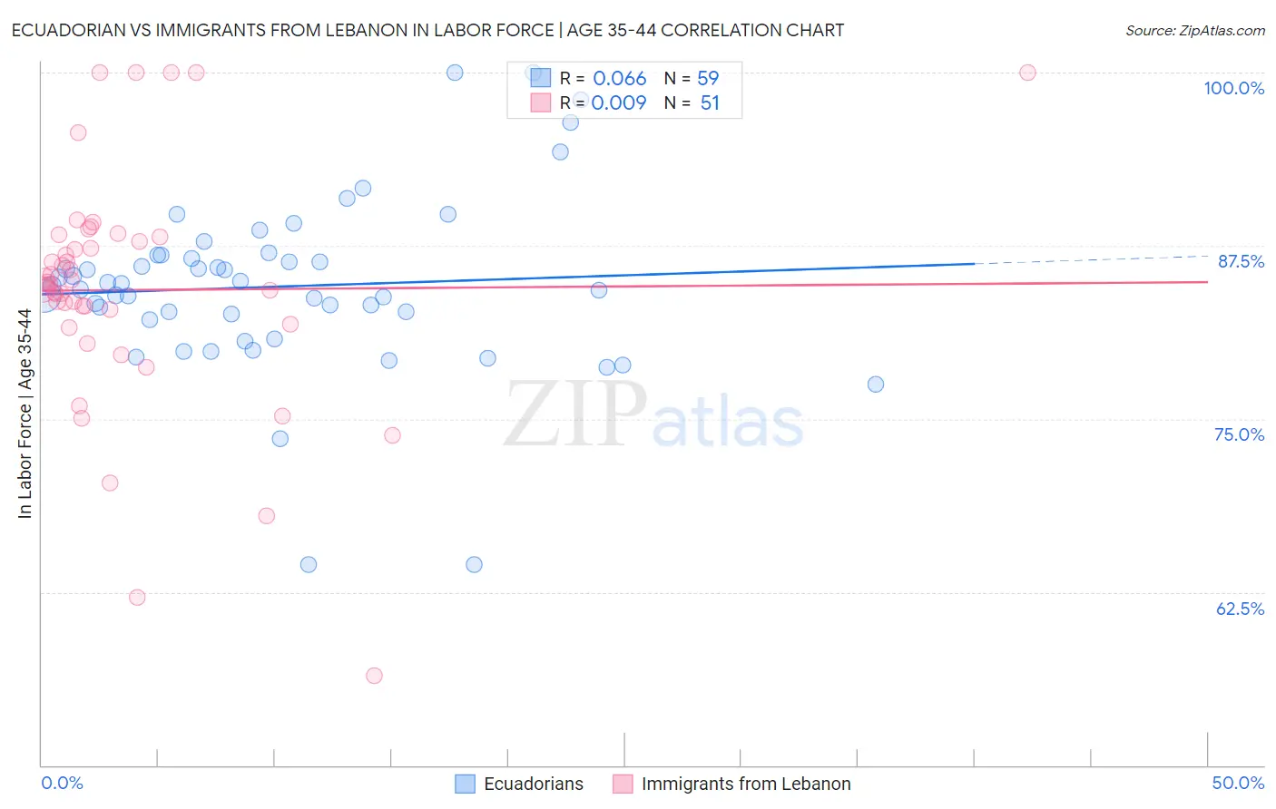 Ecuadorian vs Immigrants from Lebanon In Labor Force | Age 35-44