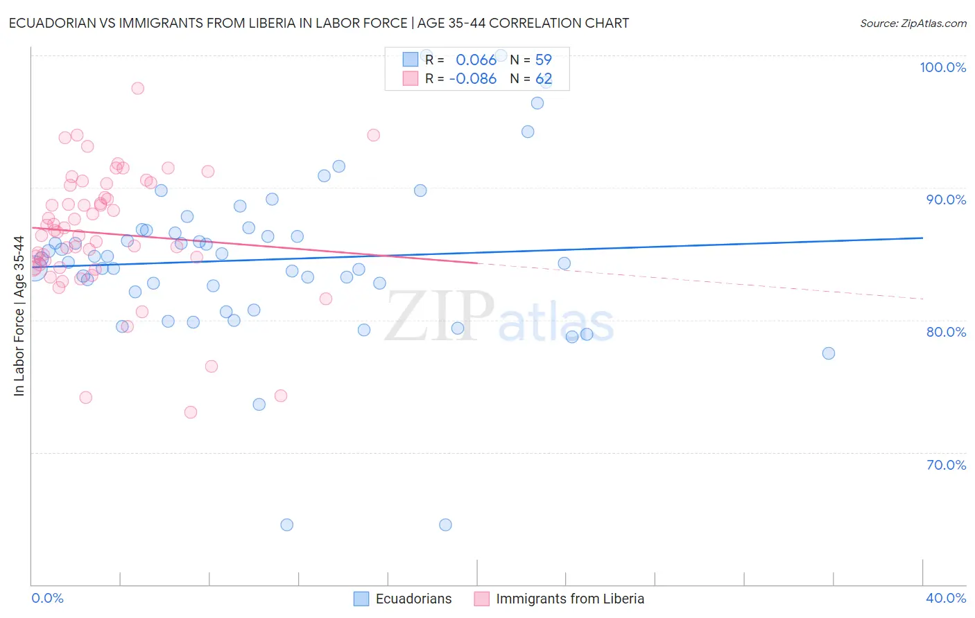 Ecuadorian vs Immigrants from Liberia In Labor Force | Age 35-44
