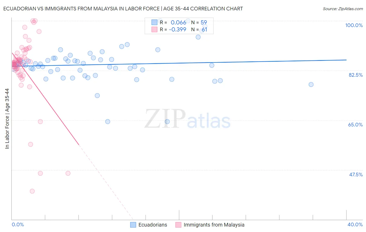 Ecuadorian vs Immigrants from Malaysia In Labor Force | Age 35-44