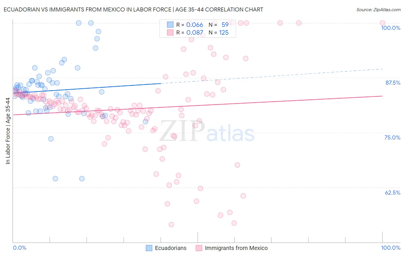Ecuadorian vs Immigrants from Mexico In Labor Force | Age 35-44