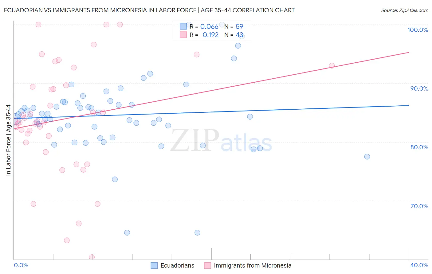 Ecuadorian vs Immigrants from Micronesia In Labor Force | Age 35-44