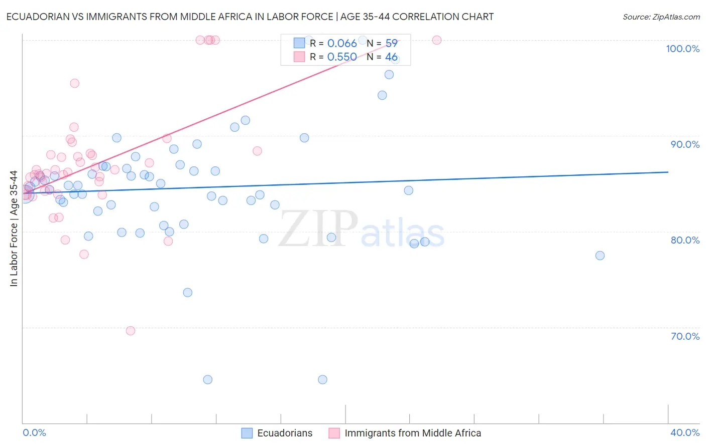 Ecuadorian vs Immigrants from Middle Africa In Labor Force | Age 35-44