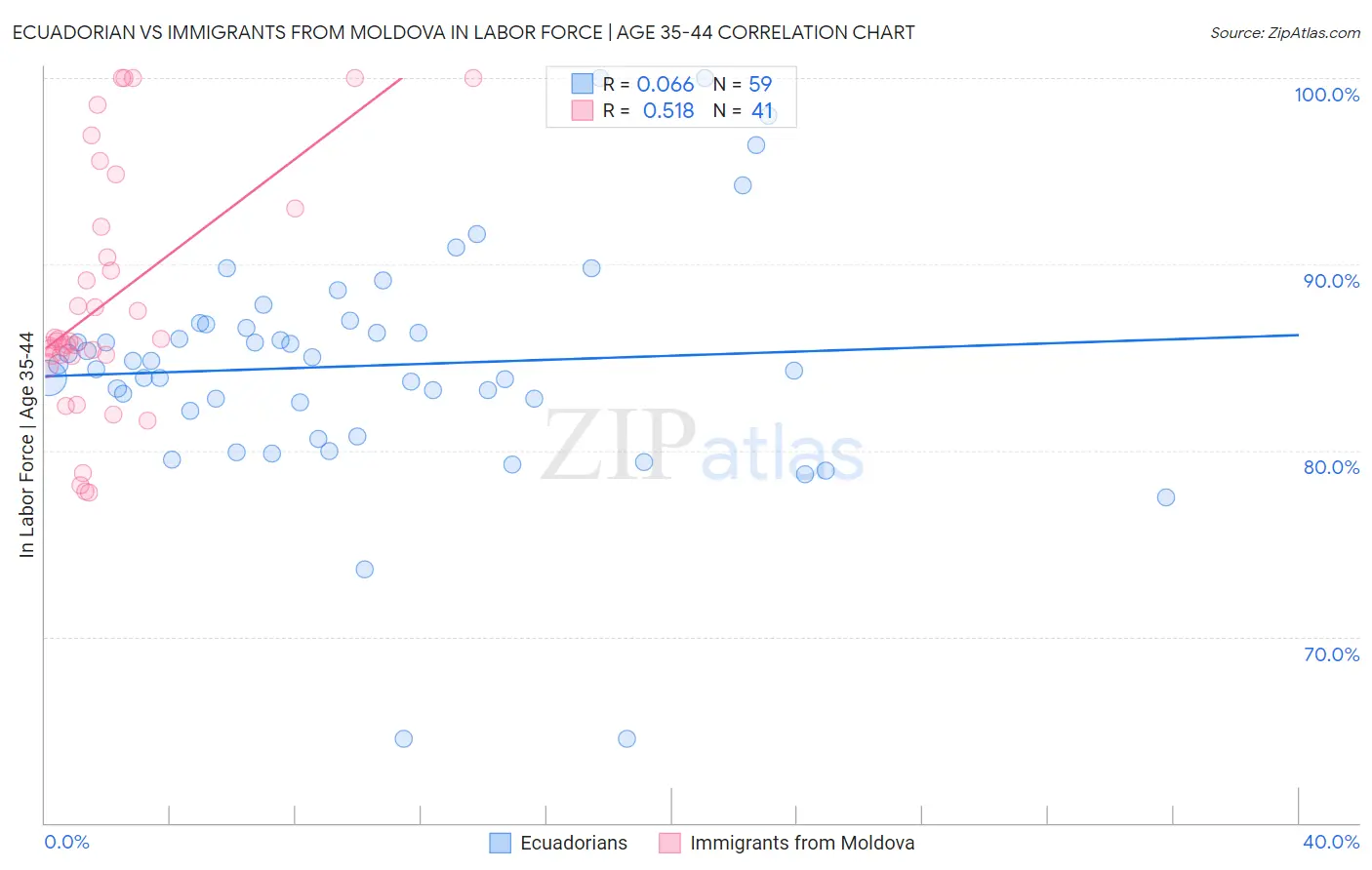 Ecuadorian vs Immigrants from Moldova In Labor Force | Age 35-44