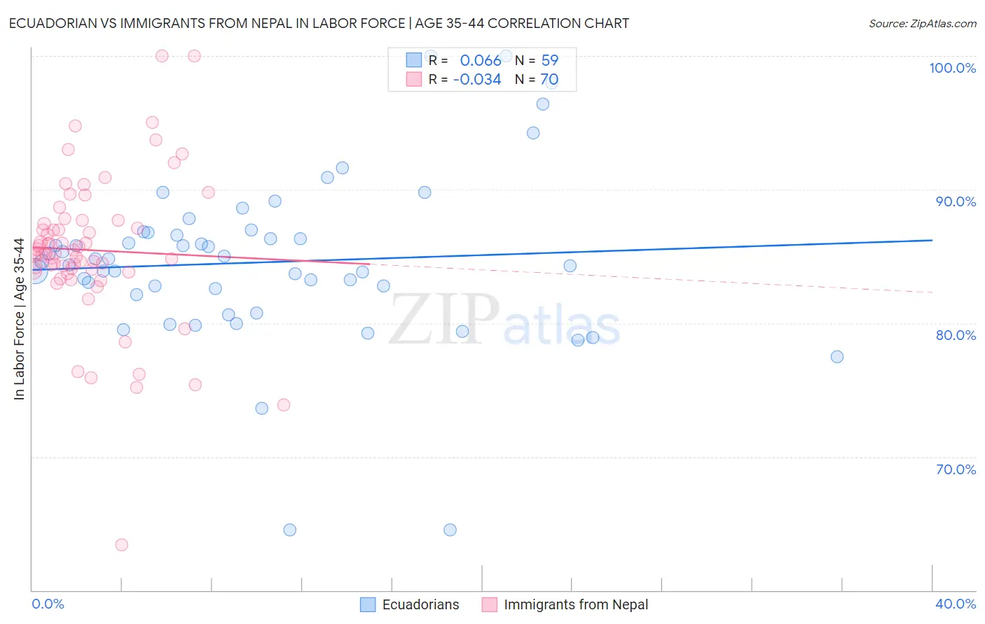 Ecuadorian vs Immigrants from Nepal In Labor Force | Age 35-44