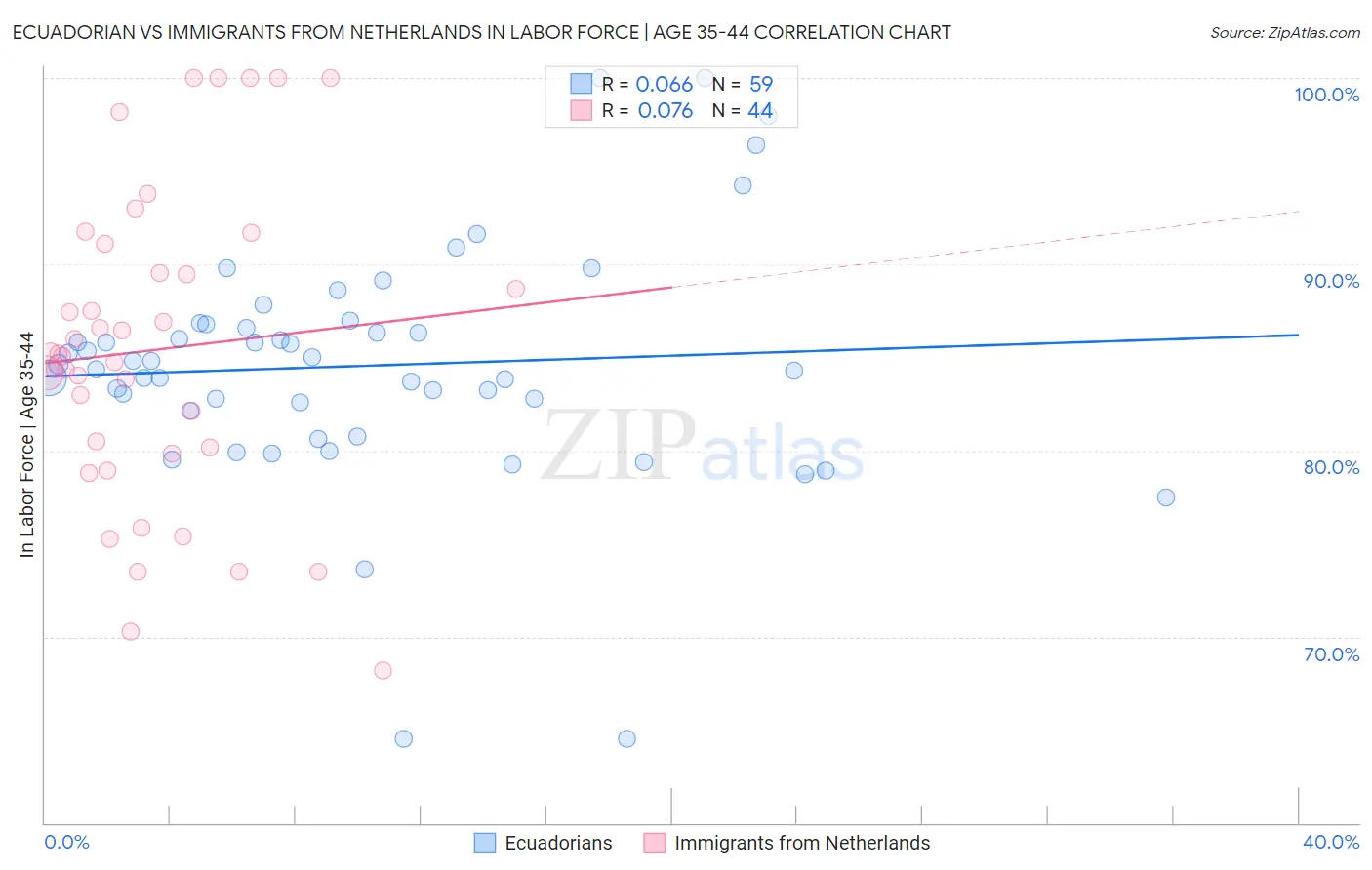 Ecuadorian vs Immigrants from Netherlands In Labor Force | Age 35-44