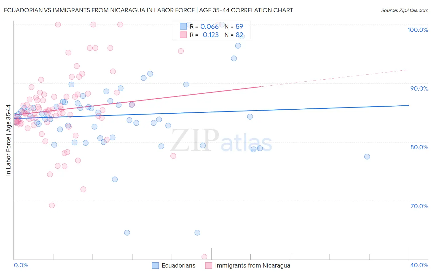 Ecuadorian vs Immigrants from Nicaragua In Labor Force | Age 35-44