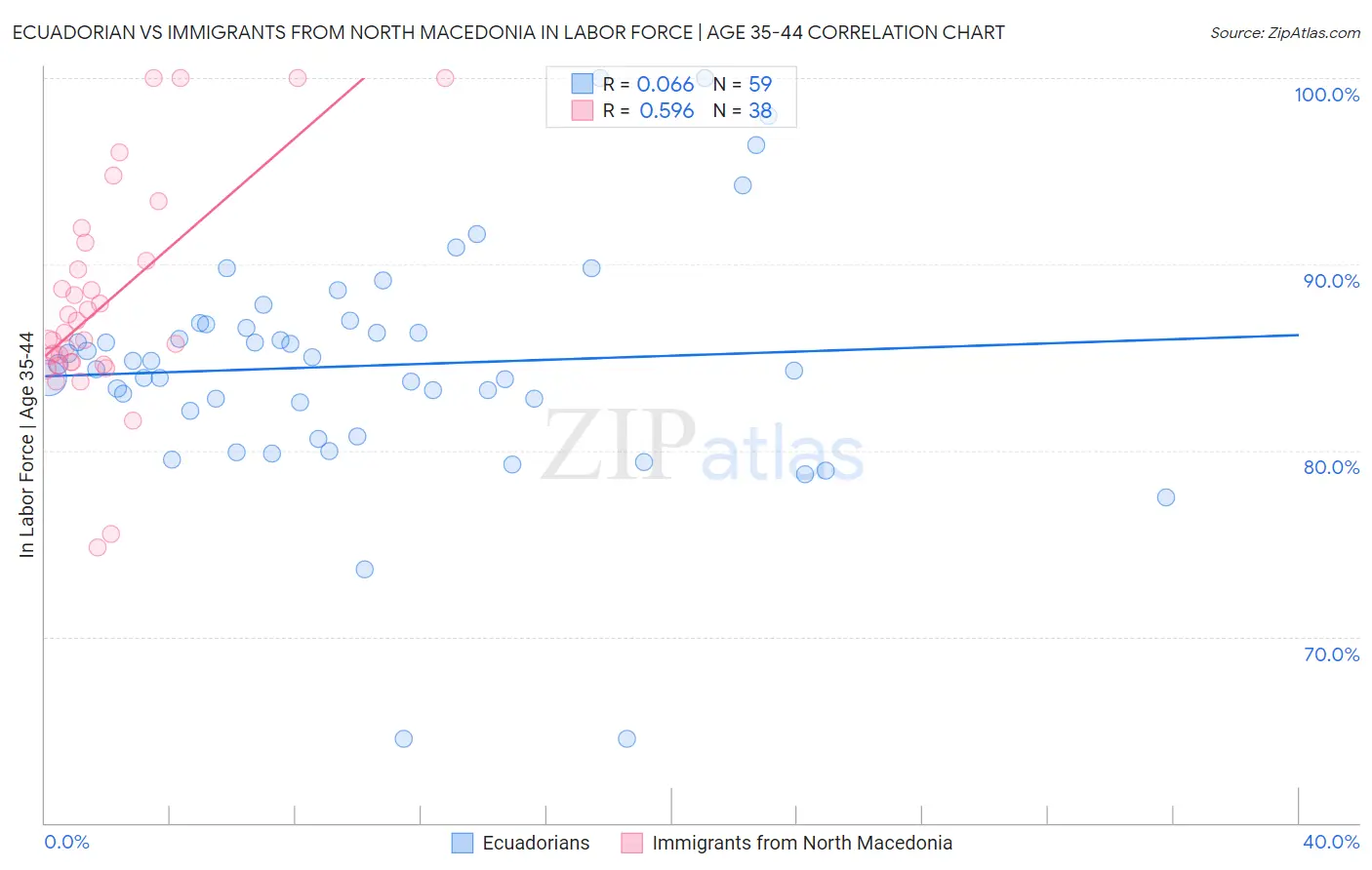 Ecuadorian vs Immigrants from North Macedonia In Labor Force | Age 35-44