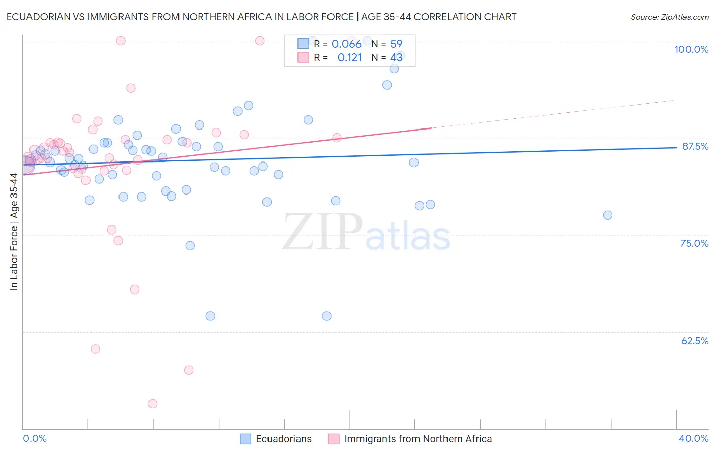 Ecuadorian vs Immigrants from Northern Africa In Labor Force | Age 35-44