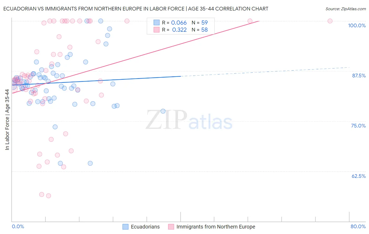 Ecuadorian vs Immigrants from Northern Europe In Labor Force | Age 35-44