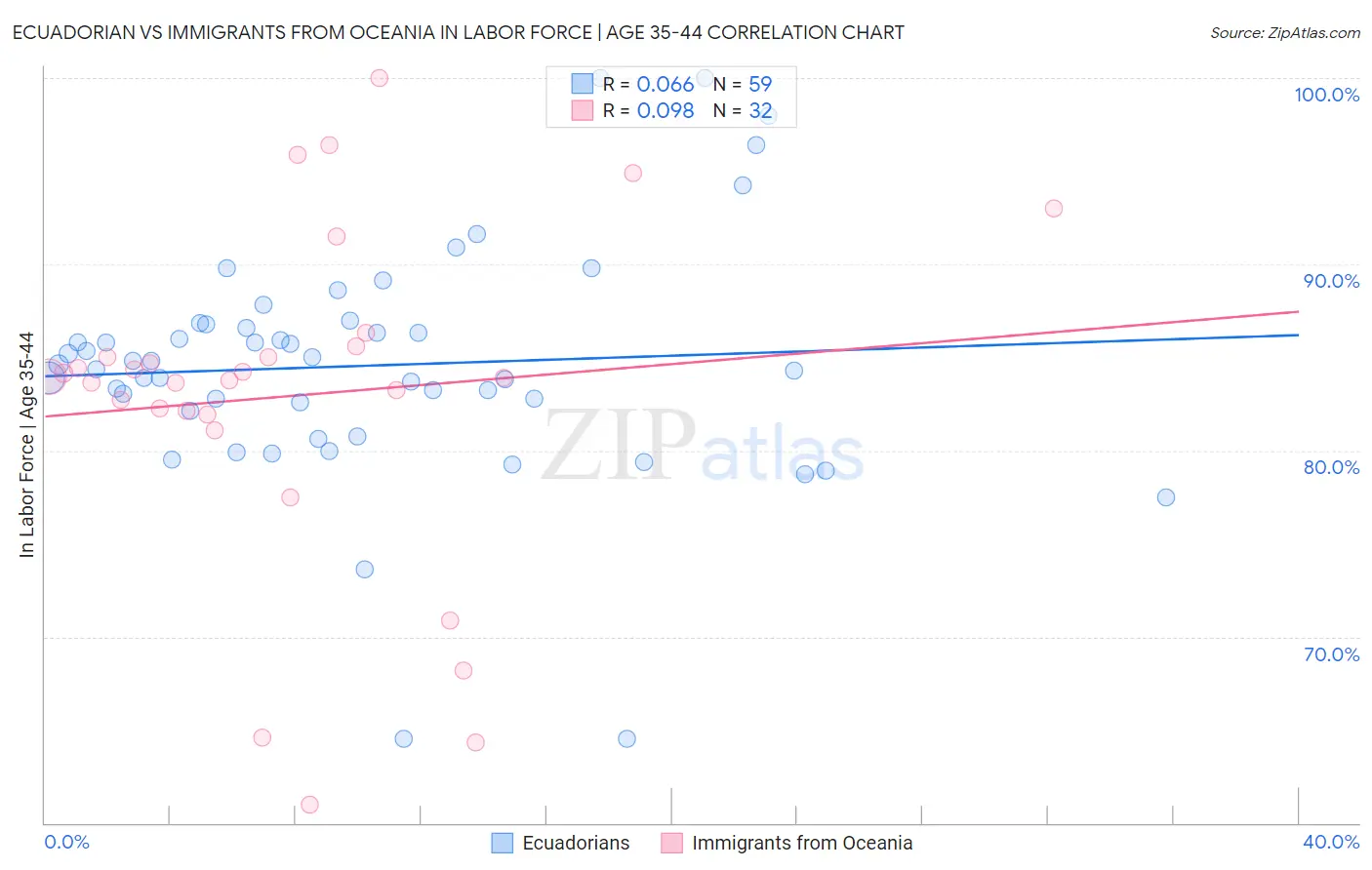 Ecuadorian vs Immigrants from Oceania In Labor Force | Age 35-44