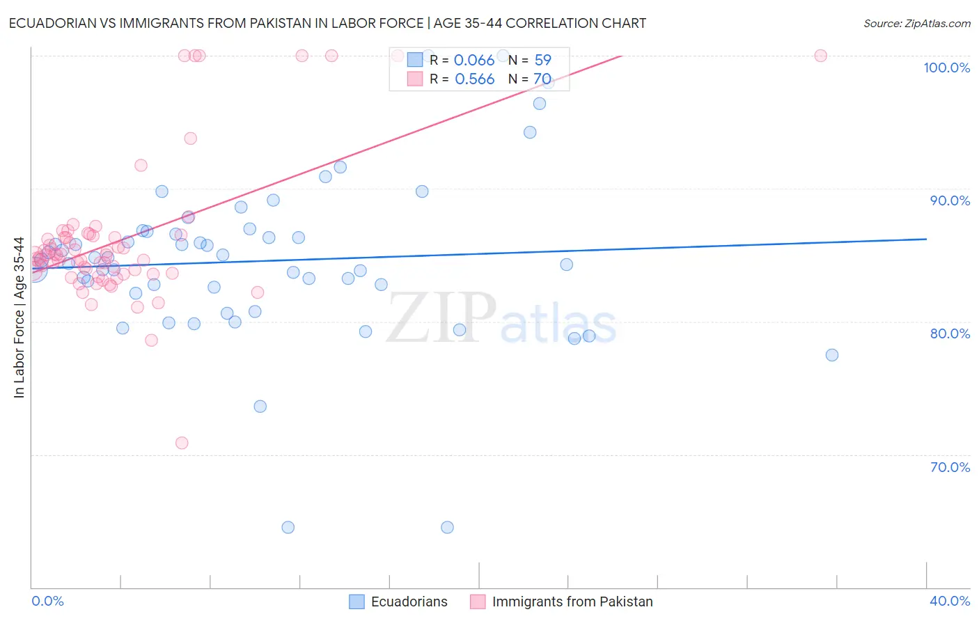 Ecuadorian vs Immigrants from Pakistan In Labor Force | Age 35-44
