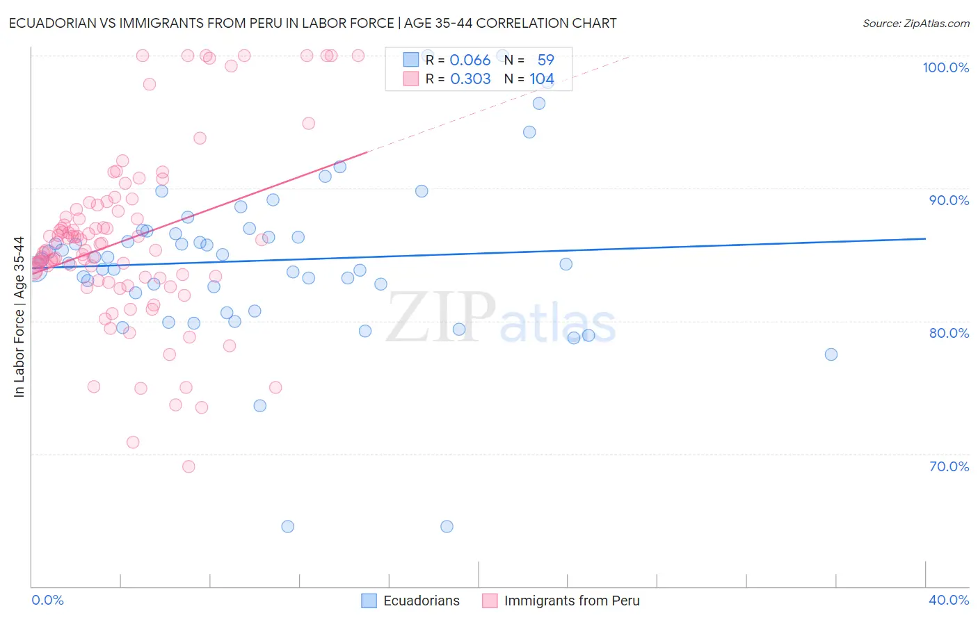 Ecuadorian vs Immigrants from Peru In Labor Force | Age 35-44