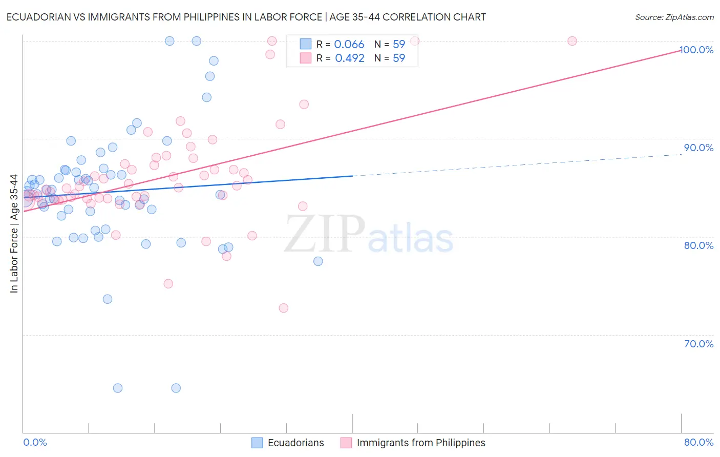 Ecuadorian vs Immigrants from Philippines In Labor Force | Age 35-44