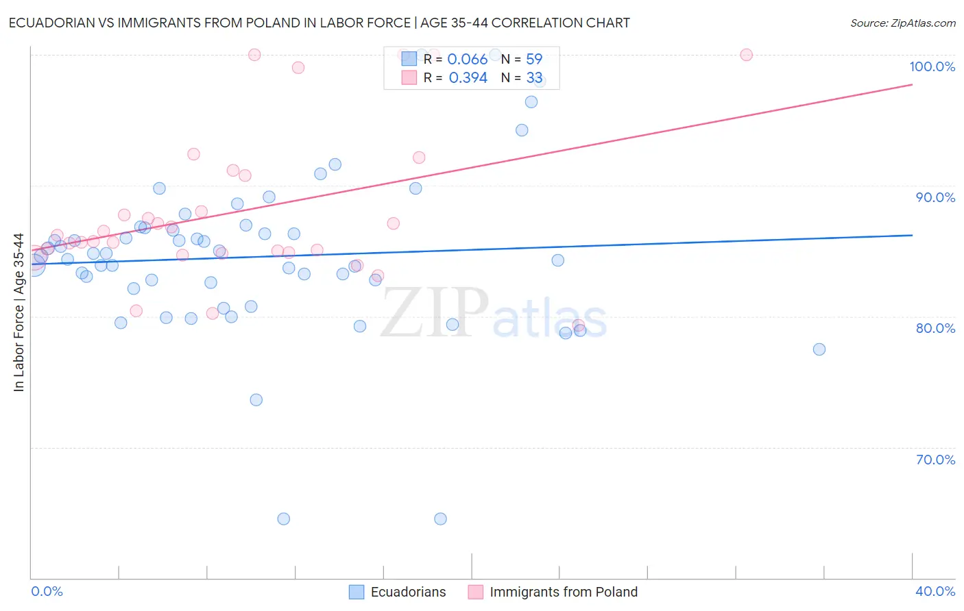Ecuadorian vs Immigrants from Poland In Labor Force | Age 35-44