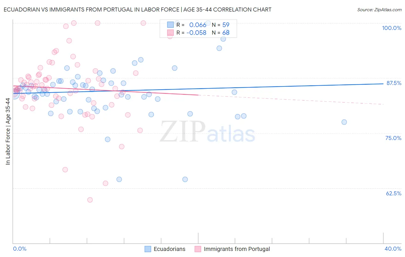 Ecuadorian vs Immigrants from Portugal In Labor Force | Age 35-44