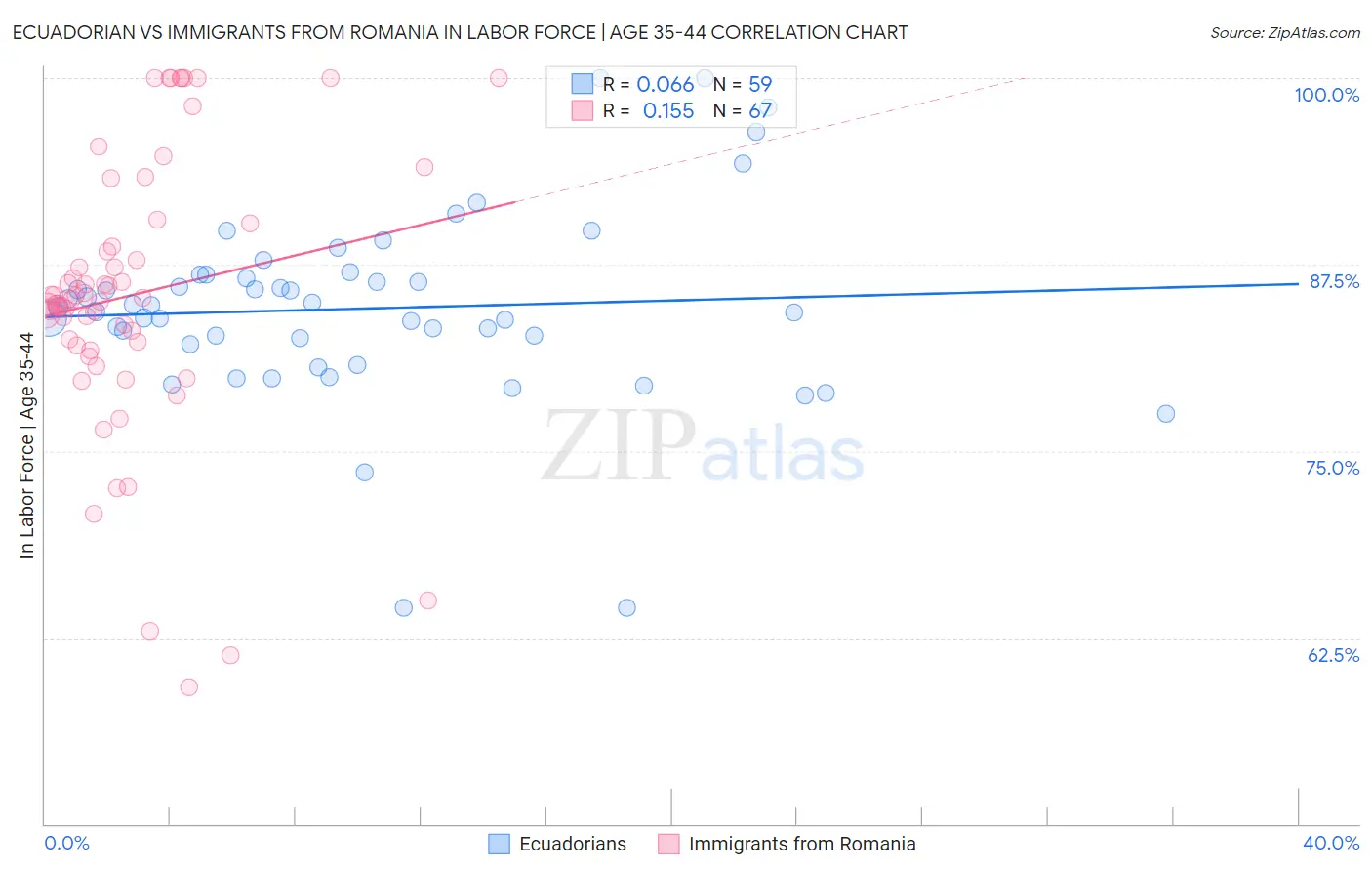 Ecuadorian vs Immigrants from Romania In Labor Force | Age 35-44