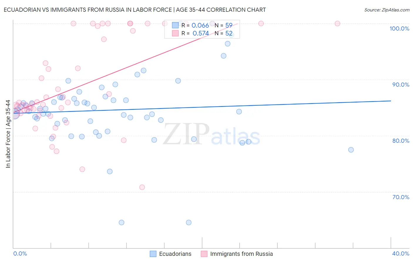 Ecuadorian vs Immigrants from Russia In Labor Force | Age 35-44