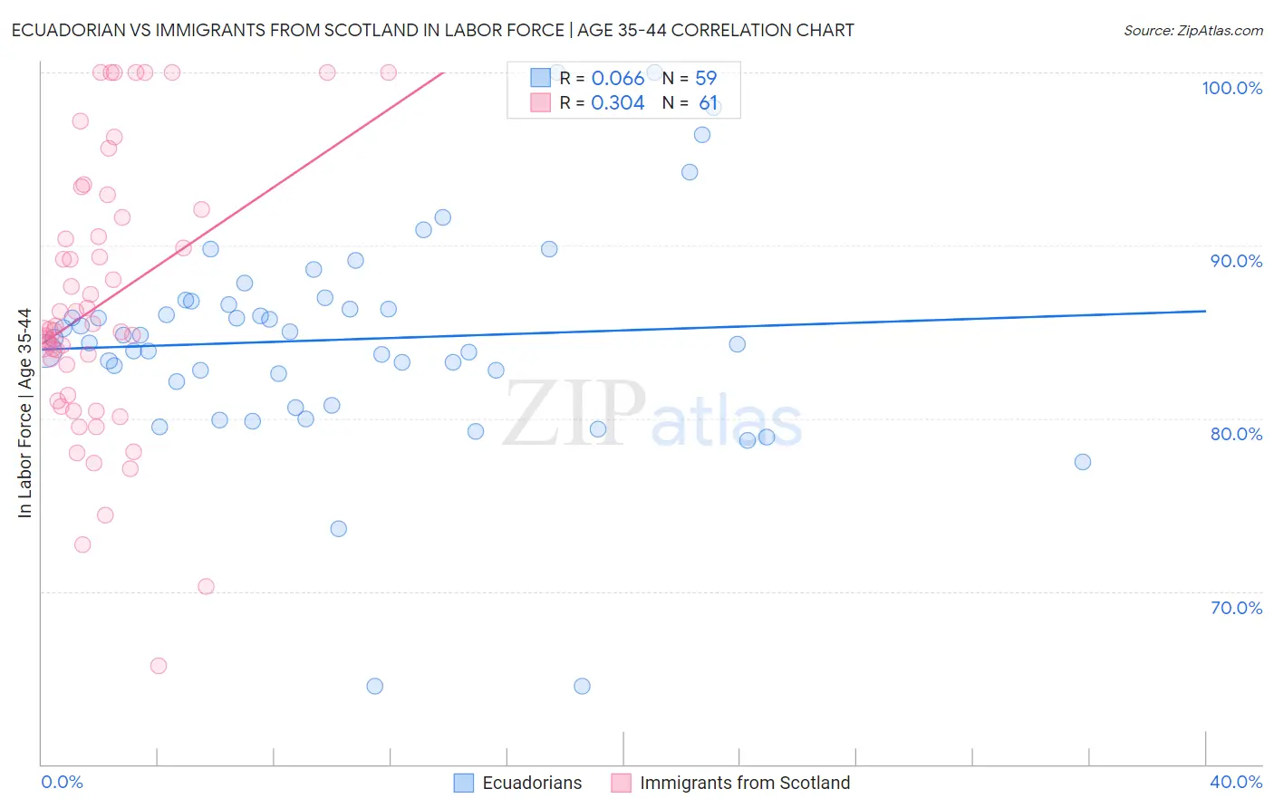 Ecuadorian vs Immigrants from Scotland In Labor Force | Age 35-44