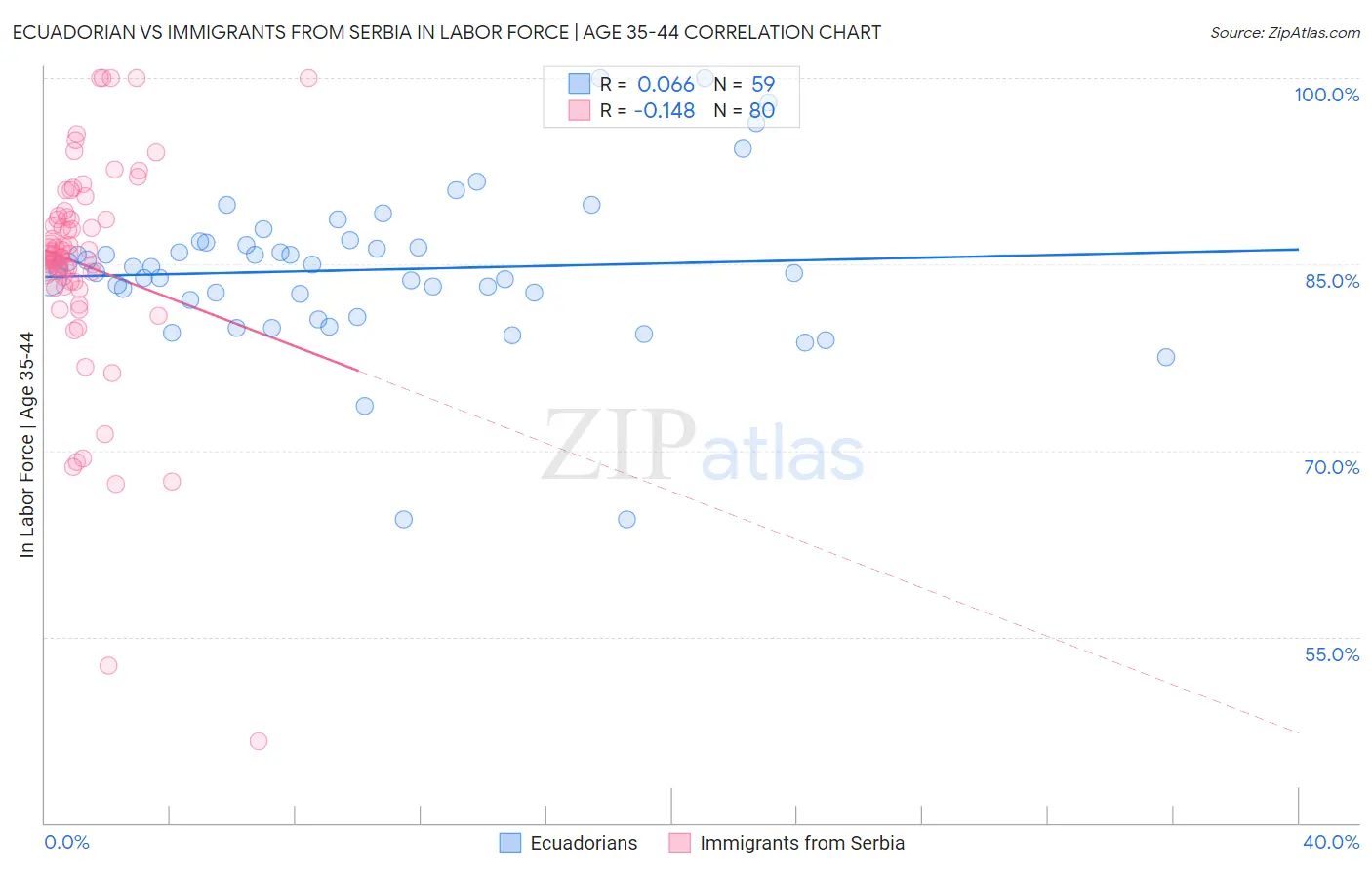 Ecuadorian vs Immigrants from Serbia In Labor Force | Age 35-44