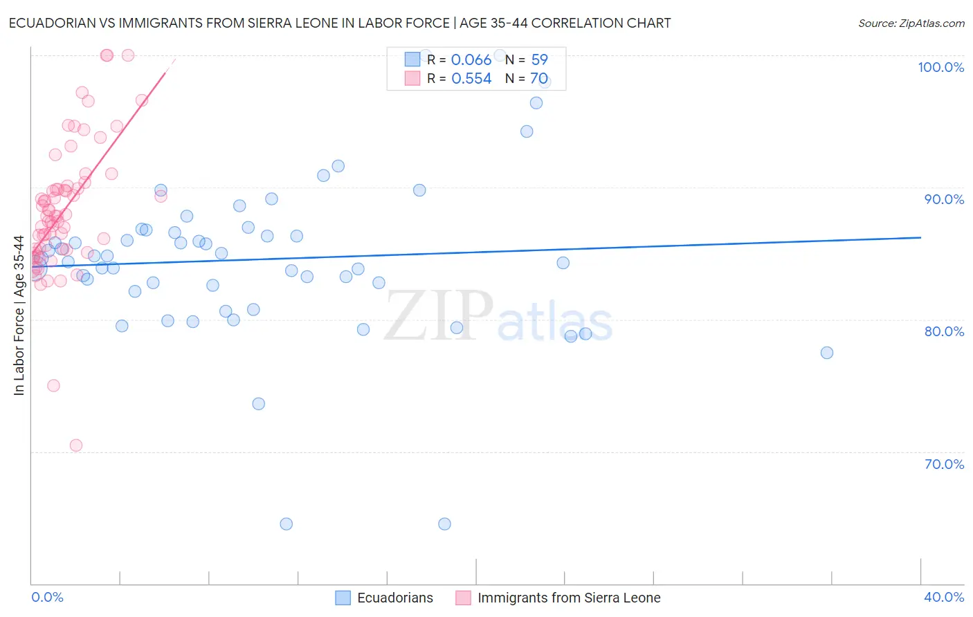 Ecuadorian vs Immigrants from Sierra Leone In Labor Force | Age 35-44