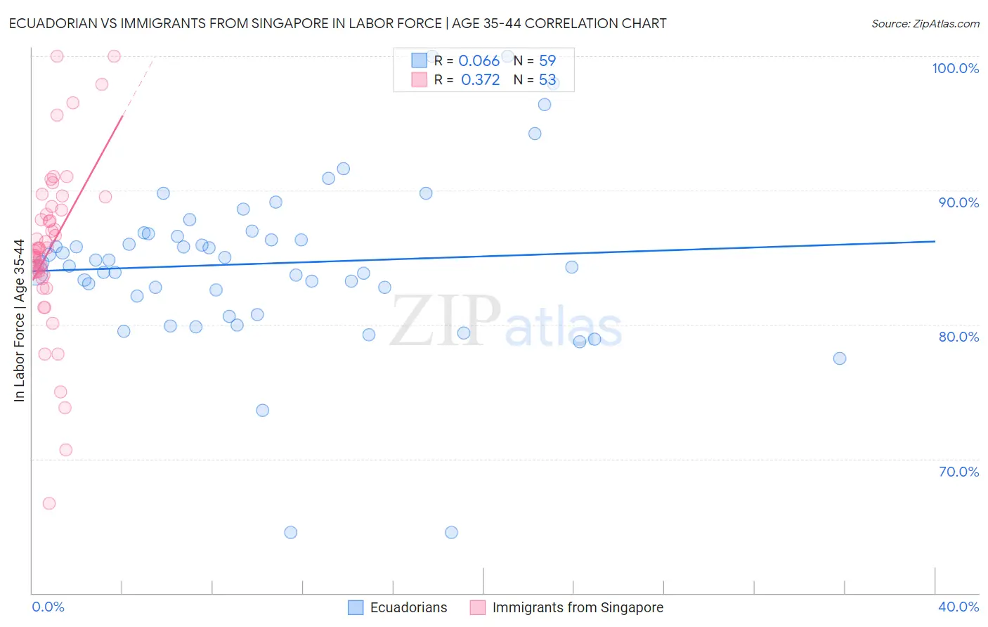 Ecuadorian vs Immigrants from Singapore In Labor Force | Age 35-44