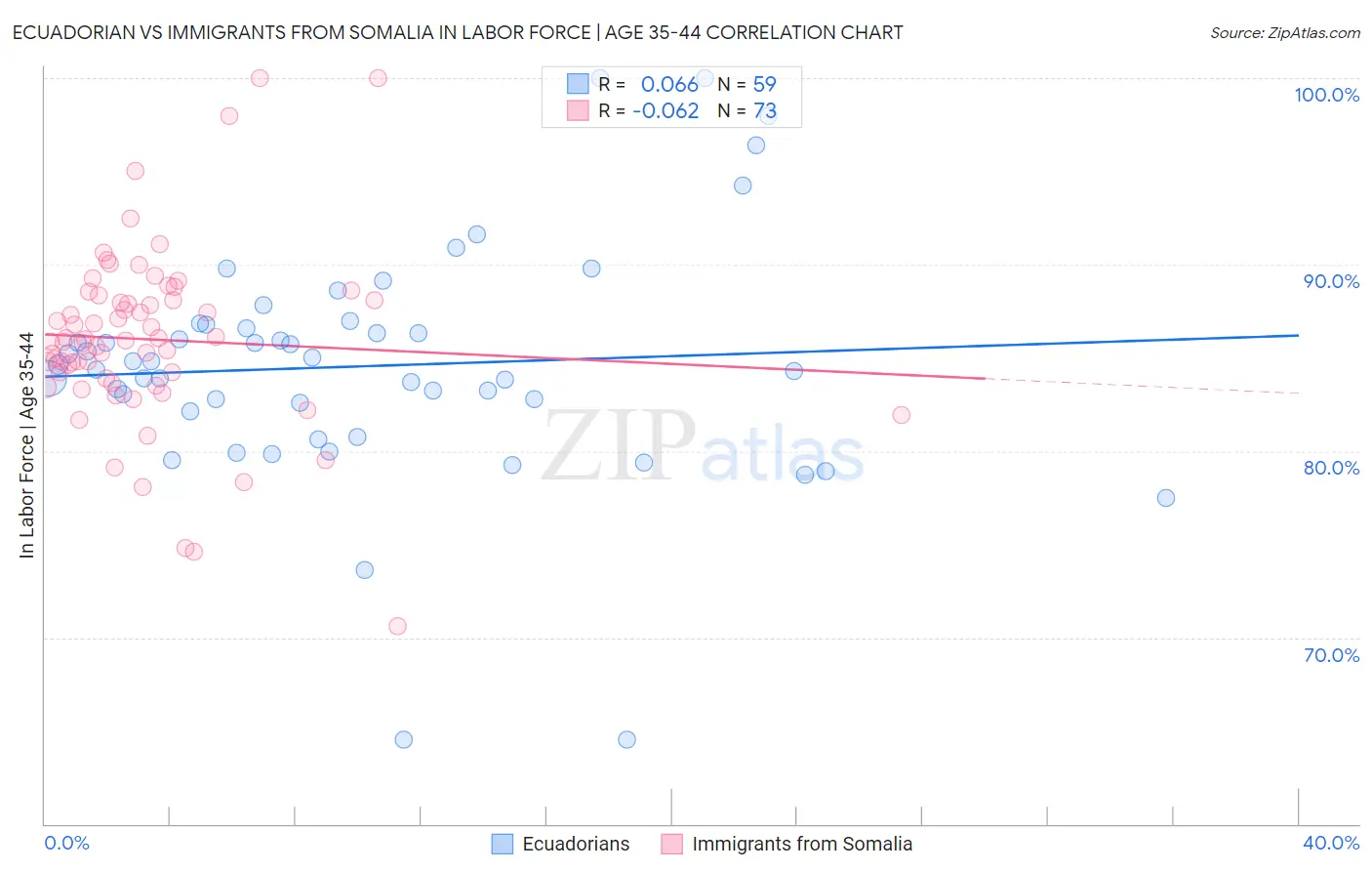 Ecuadorian vs Immigrants from Somalia In Labor Force | Age 35-44